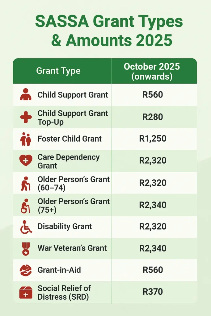 SASSA Grant increases in October 2025