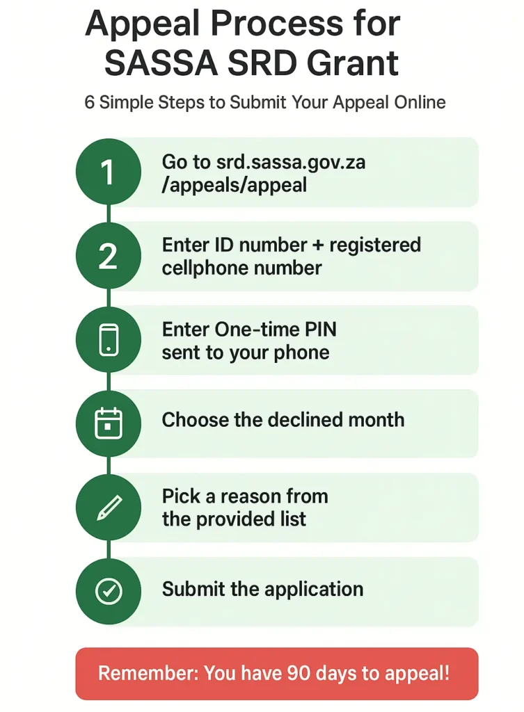 SASSA Appeal Guide for SRD Grant Applicants 2 Step by step SRD 350 grant appeal online