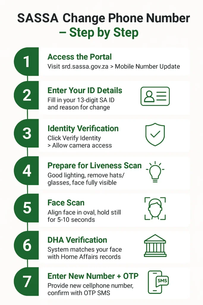 Steps to change SRD lost phone number